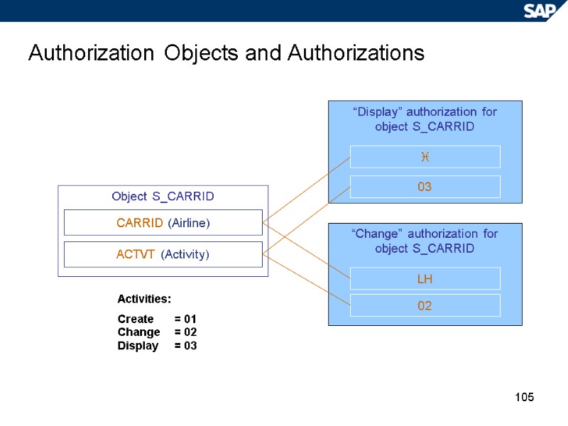 105 Authorization Objects and Authorizations “Display” authorization for object S_CARRID “Change” authorization for object